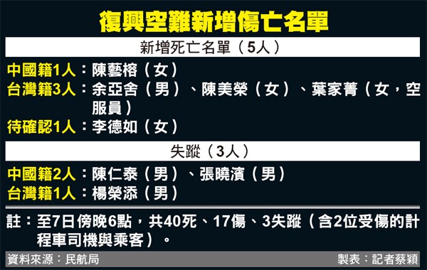 復興空難新增傷亡名單。（資料來源：民航局 製表：記者蔡穎）