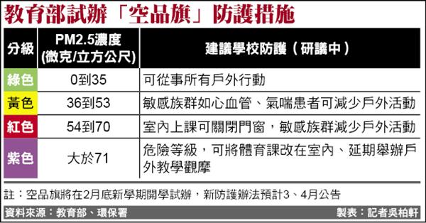 教育部試辦「空品旗」防護措施