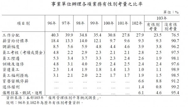 勞動部103年「僱用管理性別平等概況調查」，受訪企業最常有性別考量的是「工作分配」。（記者黃邦平翻攝）