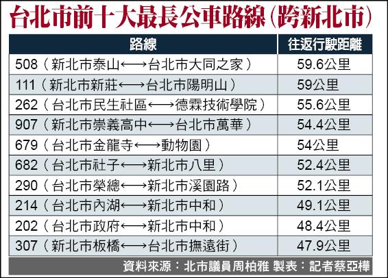 台北市前十大最長公車路線