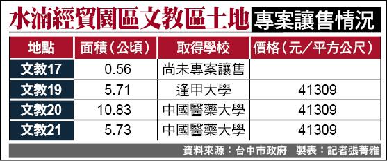 水湳經貿園區文教區土地專案讓售情況