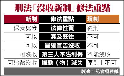 刑法「沒收新制」修法重點