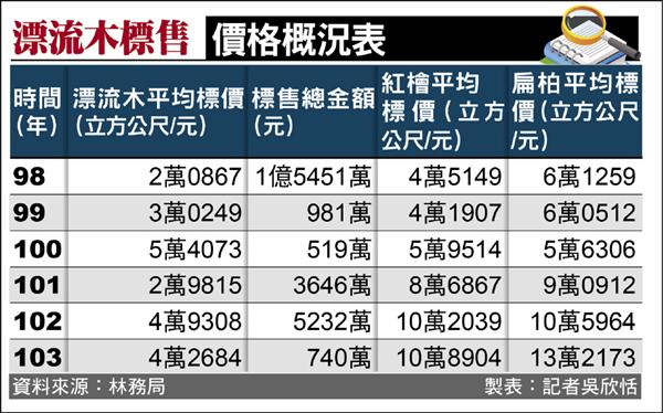 漂流木標售價格概況表