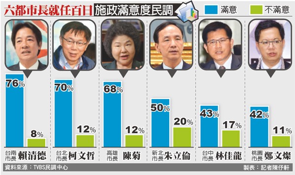Re: [新聞] TVBS民調／六都市長滿意度出爐　「天龍