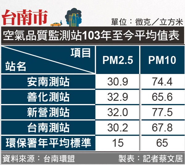 南科空品惡劣新市 善化砷濃度高 地方 自由時報電子報