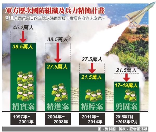 軍方歷次國防組織及兵力精簡計畫。（圖：資料照 製表：記者羅添斌）