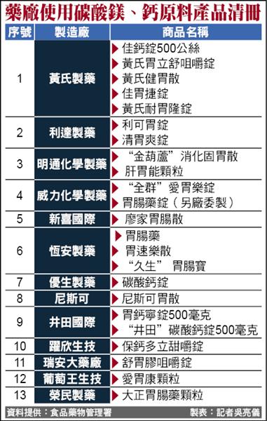 藥廠使用碳酸鎂、鈣原料產品清冊