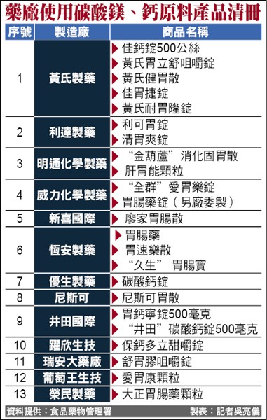 藥廠使用碳酸鎂、鈣原料產品清冊。（資料提供：食品藥物管理署 製表：記者吳亮儀）