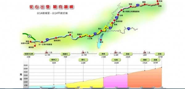 公路總局幸福公路有全台六條熱門自行車路線得坡度、路況等資料。（翻攝網頁）