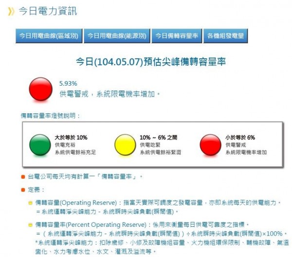 台電今天又亮起象徵供電警戒的紅燈，尖峰備轉容量率降為5.93％。（圖片擷取自台電網站）