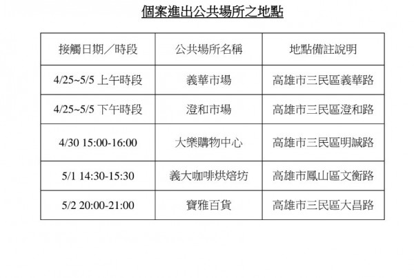 疾管署公布德國麻疹患者曾出入公共場所的時間地點。（疾管署提供）