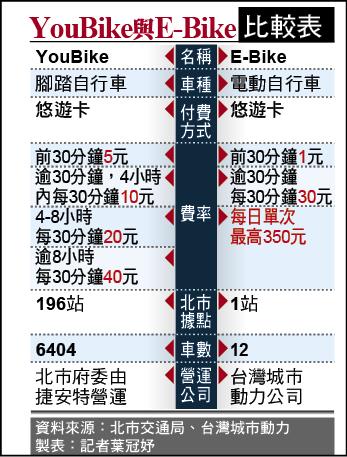 YouBike與E-Bike 比較表