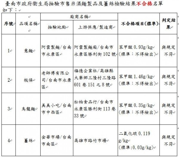 南市衛生局抽檢澱粉食品4件不合格 生活 自由時報電子報