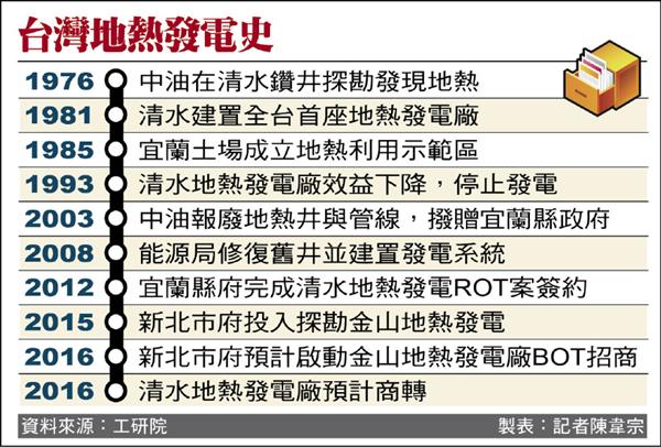 台灣地熱發電史