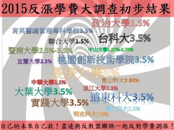 「反教育商品化聯盟」日前公布「2015反漲學費大調查初步結果」，指已有20所大學擬調漲1.5%到5%不等的學費，呼籲「受害者」一起參與反對行動。（圖擷自反教育商品化聯盟臉書）