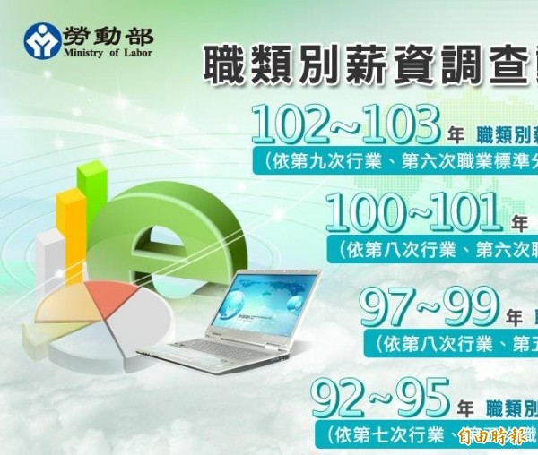 勞動部公布103年職類別薪資調查，大學畢業起薪突破27Ｋ，卻還追不上17年前的水準。（記者黃邦平攝）