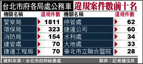 台北市府各局處公務車違規案件數前十名