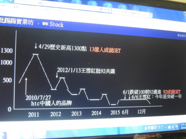 宏達電股價走勢，網友繪圖一目了然。（翻攝PTT股票板）