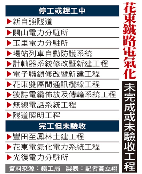 花東鐵路電氣化未完成或未驗收工程。（資料來源：鐵工局 製表：記者黃立翔）