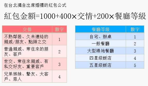 「紅包公式」即紅包金額=1000+400×交情+200×餐廳等級。（圖片擷取自臉書）