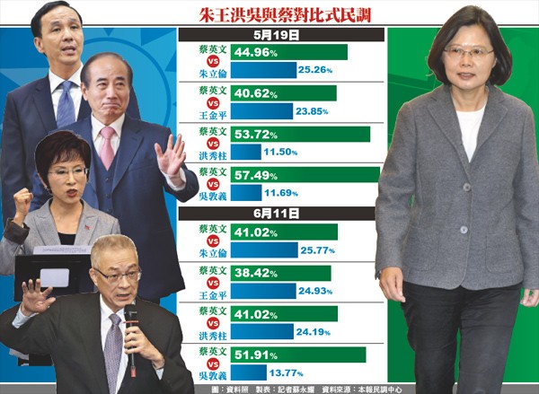 朱王洪吳與蔡對比式民調。（圖：資料照　製表：記者蘇永耀　資料來源：本報民調中心）