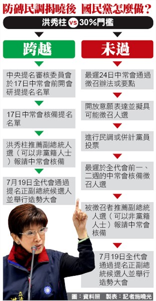 防磚民調揭曉後 國民黨怎麼做？。（圖：資料照　製表：記者施曉光）