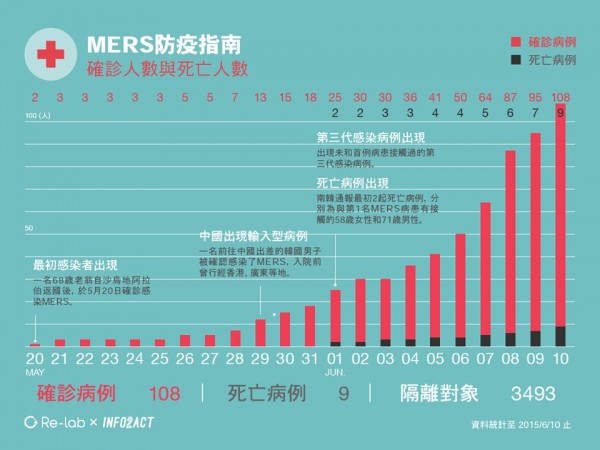 臉書專頁《Info2Act》日前與《Re-lab》進行合作，針對南韓MERS製作出數張淺顯易懂的圖表，其中有張針對南韓MERS的確診病例、死亡病例、隔離人數進行了資料統計。（圖擷自Info2Act臉書）