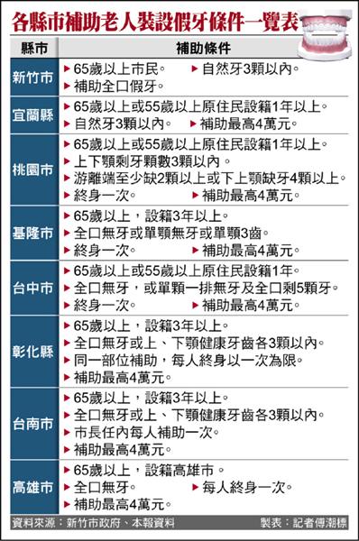 各縣市補助老人裝設假牙條件一覽表