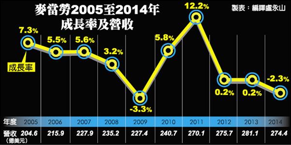 麥當勞2005至2014年成長率及營收