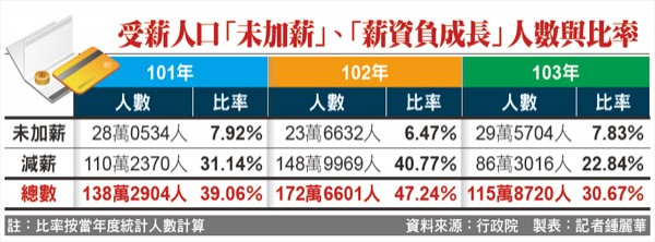 受薪人口「未加薪」、「薪資負成長」人數與比率。（資料來源：行政院　製表：記者鍾麗華）