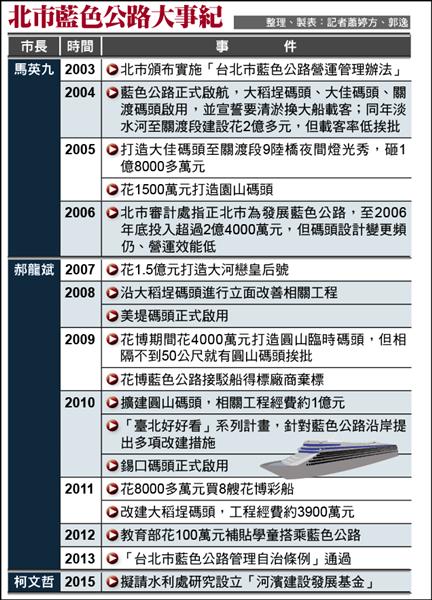 北市藍色公路大事紀。（整理、製表：記者蕭婷方、郭逸）