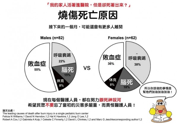 酷勒客-Clerk的路障生活對此表示，燒傷通常不會一兩天就造成病患死亡，而是會在換藥及住院的期間因為敗血症、休克、呼吸衰竭、腦死等原因死亡。（圖擷取自臉書粉絲團酷勒客-Clerk的路障生活）