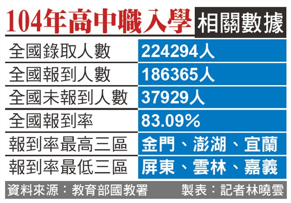 104年高中職入學相關數據。（資料來源：教育部國教署 製表：記者林曉雲）