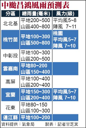 中颱昌鴻風雨預測表