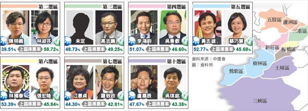 立委選舉 民進黨強攻新北7選區