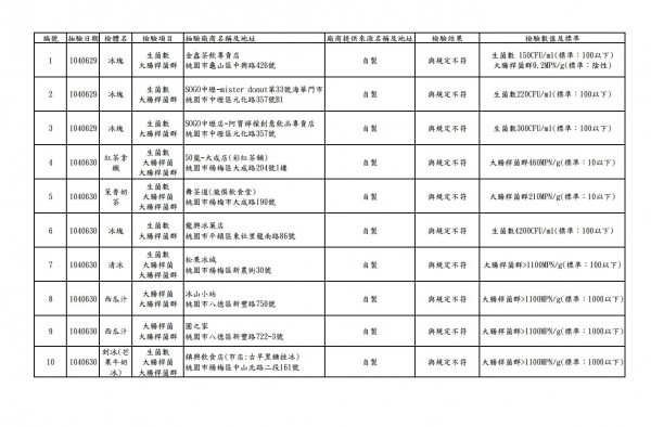 桃園市衛生局抽驗市售冰品，71家店中有10家不符合食品衛生標準。（翻攝自桃園縣衛生局官網）