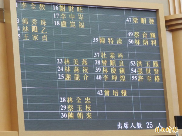 台南市議會在民進黨抵制出席下，今天下午近3點為止，出席人數僅25人，未達半數而改為談話會。（記者蔡文居攝）