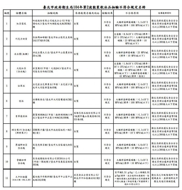 台北市衛生局今日公布第2波散裝飲冰品及配料抽驗複檢結果，仍有10項產品不合格。（翻攝自台北市衛生局）