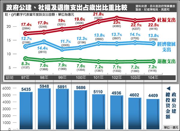 政府公建、社福及退撫支出占歲出比重比較