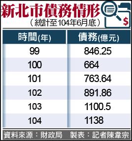 製表：記者陳韋宗