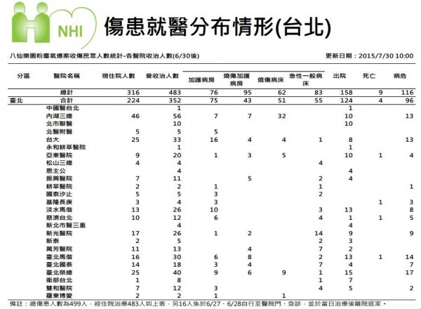 衛福部公告塵爆傷患收治情形。（擷取自衛福部網站）