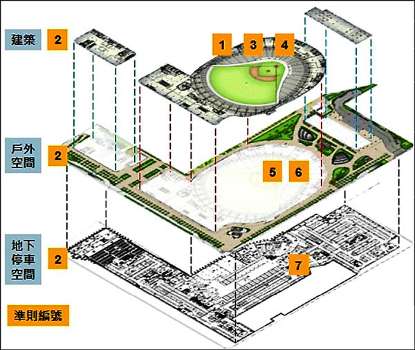 遠雄提出大巨蛋全區都要性能式法規審查，但市府訂出的七項安檢原則，僅三項遠雄須遵循市府標準，其餘四項標準，雙方將採共識決。（都發局提供）