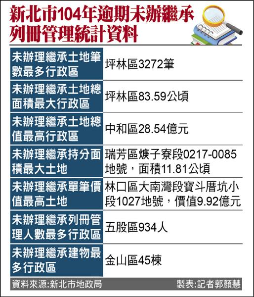 新北市104年逾期未辦繼承列冊管理統計資料