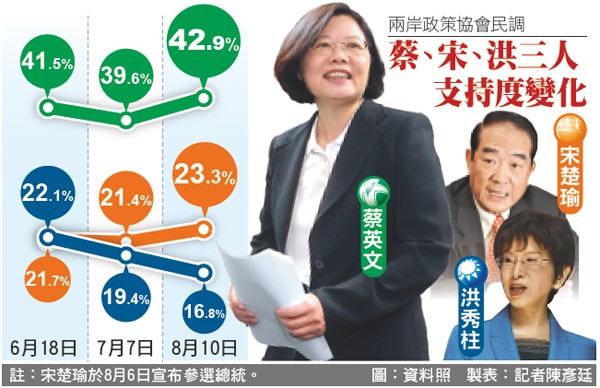 兩岸政策協會民調蔡、宋、洪三人支持度變化。（製表：記者陳彥廷）