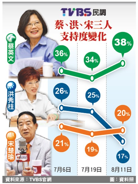 ＴＶＢＳ民調 蔡、洪、宋三人支持度變化