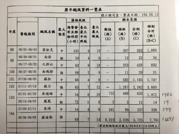 高嘉瑜臉書秀出歷年颱風資料一覽表顯示，蘇迪勒颱風造成台北市傾倒加全倒的樹就有7761棵。（圖擷取自高嘉瑜臉書）