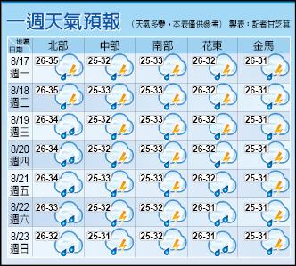 一週天氣預報（天氣多變，本表僅供參考）。（製表：記者甘芝萁）