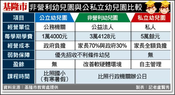 基隆市非營利幼兒園與公私立幼兒園比較