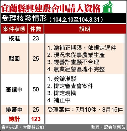 宜蘭縣興建農舍申請人資格受理核發情形