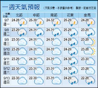 （一週天氣預報）